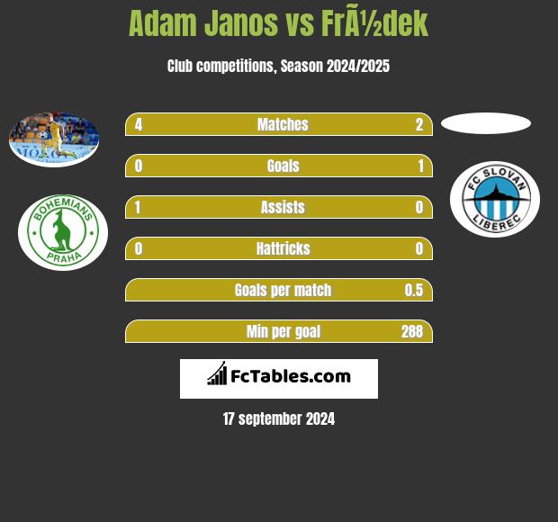 Adam Janos vs FrÃ½dek h2h player stats