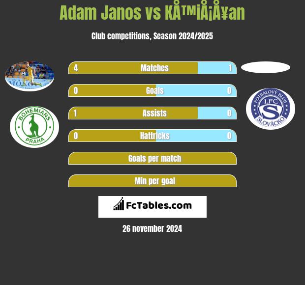 Adam Janos vs KÅ™iÅ¡Å¥an h2h player stats