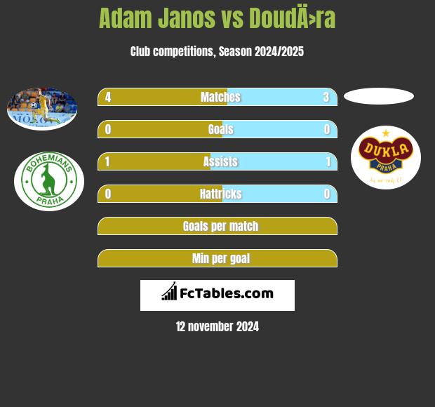 Adam Janos vs DoudÄ›ra h2h player stats