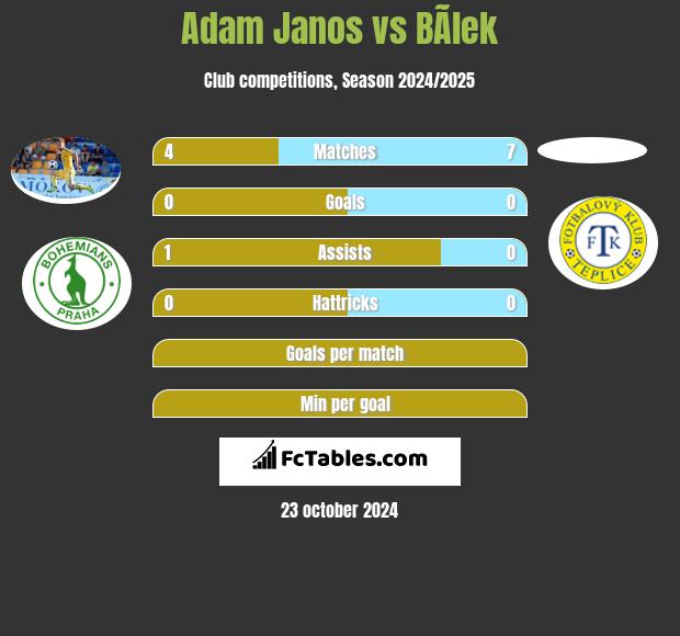 Adam Janos vs BÃ­lek h2h player stats