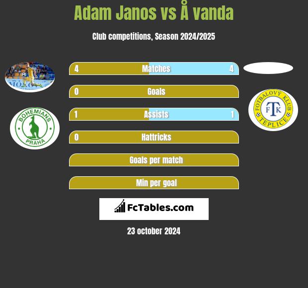 Adam Janos vs Å vanda h2h player stats