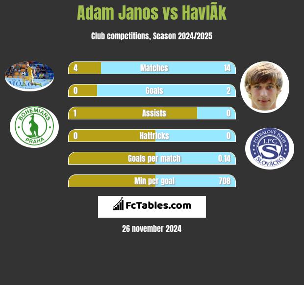 Adam Janos vs HavlÃ­k h2h player stats