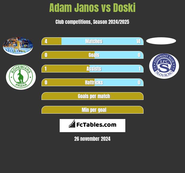 Adam Janos vs Doski h2h player stats