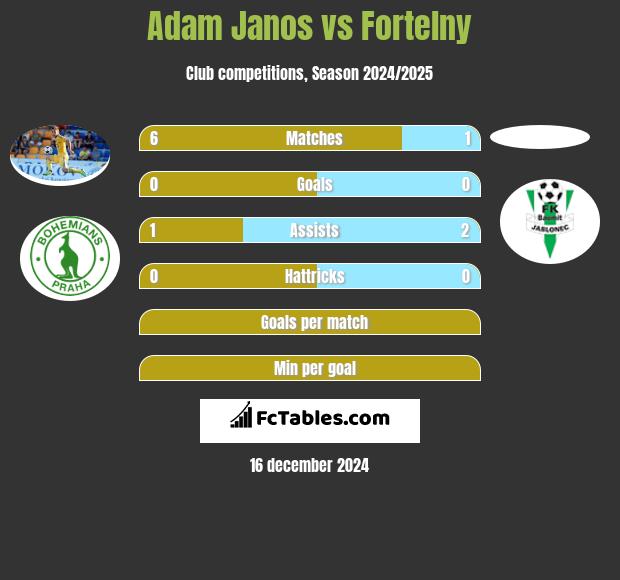 Adam Janos vs Fortelny h2h player stats