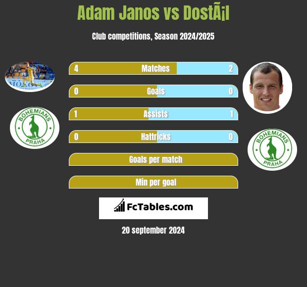 Adam Janos vs DostÃ¡l h2h player stats