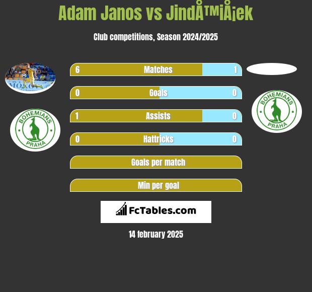 Adam Janos vs JindÅ™iÅ¡ek h2h player stats