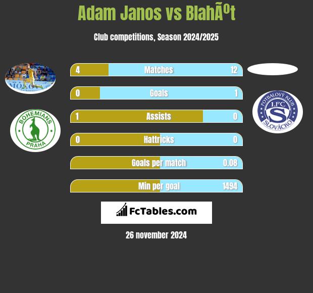 Adam Janos vs BlahÃºt h2h player stats