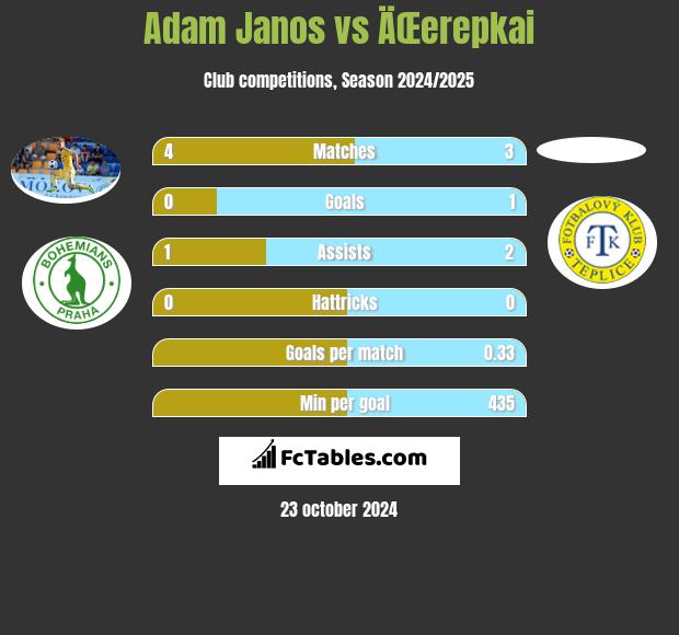 Adam Janos vs ÄŒerepkai h2h player stats