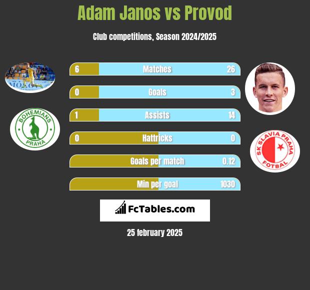 Adam Janos vs Provod h2h player stats