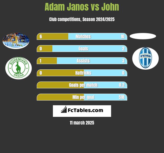 Adam Janos vs John h2h player stats