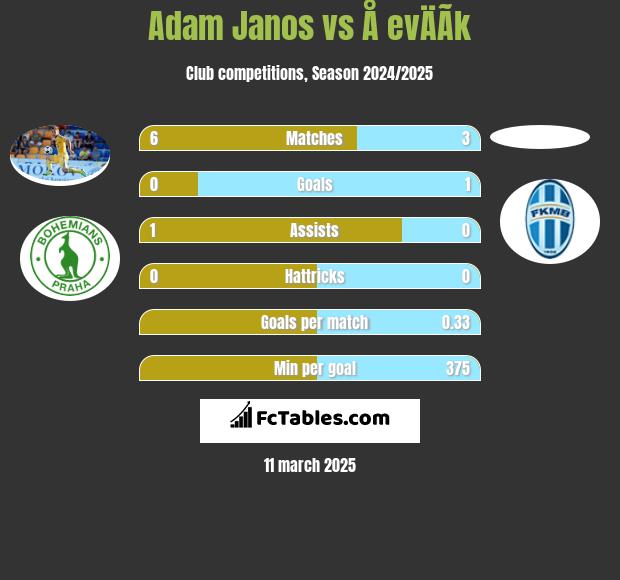 Adam Janos vs Å evÄÃ­k h2h player stats