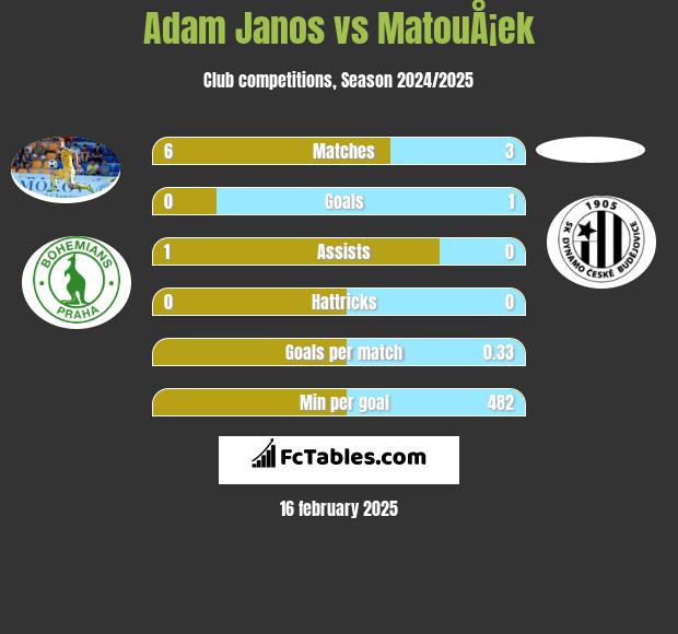 Adam Janos vs MatouÅ¡ek h2h player stats