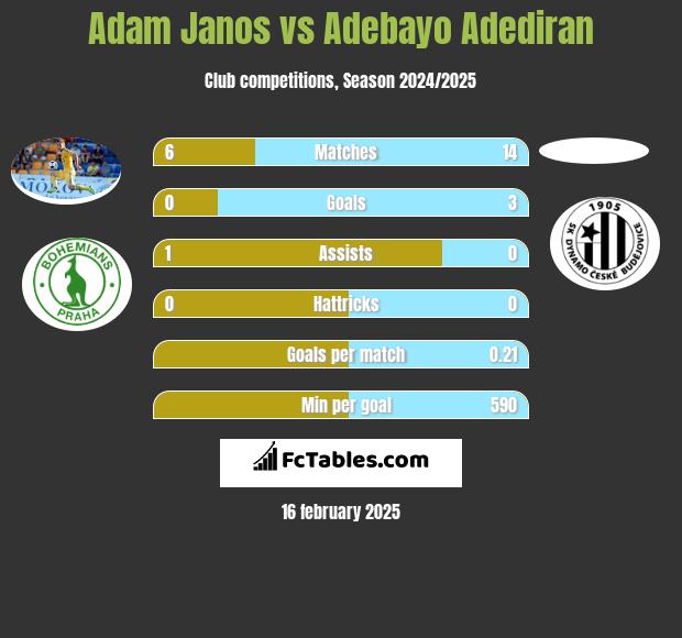 Adam Janos vs Adebayo Adediran h2h player stats