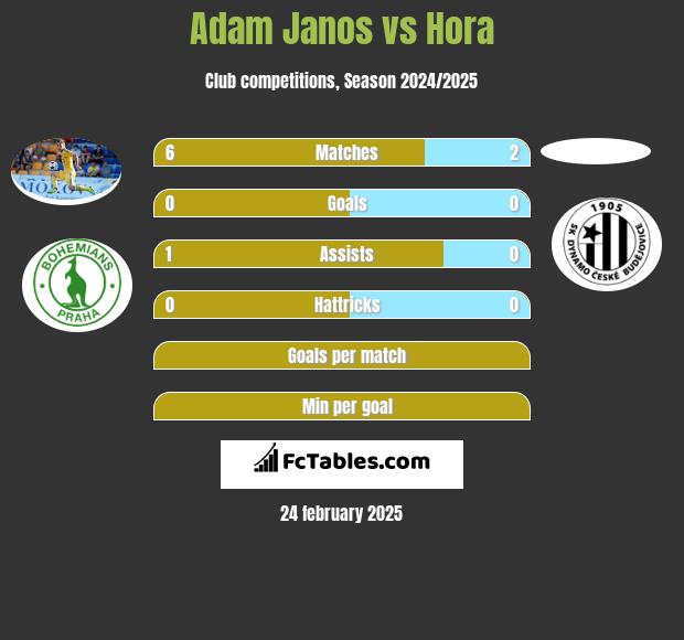 Adam Janos vs Hora h2h player stats