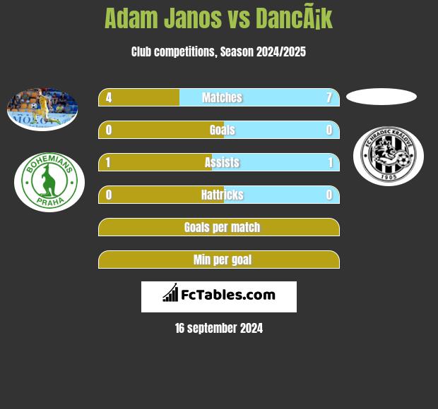 Adam Janos vs DancÃ¡k h2h player stats