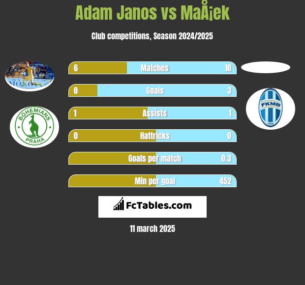 Adam Janos vs MaÅ¡ek h2h player stats