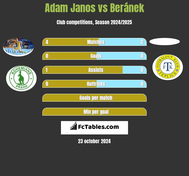 Adam Janos vs Beránek h2h player stats