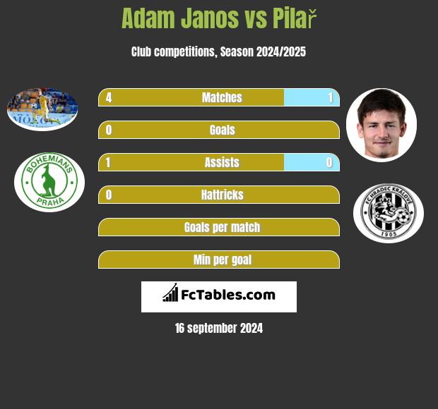 Adam Janos vs Pilař h2h player stats