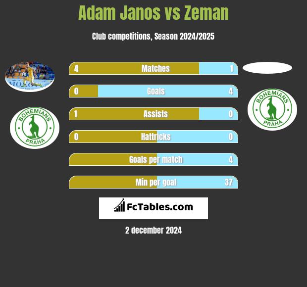 Adam Janos vs Zeman h2h player stats