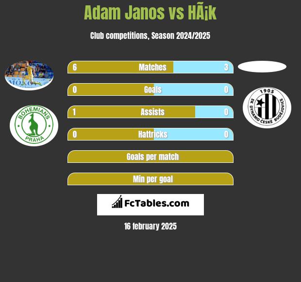 Adam Janos vs HÃ¡k h2h player stats