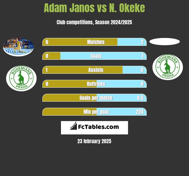 Adam Janos vs N. Okeke h2h player stats