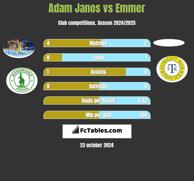 Adam Janos vs Emmer h2h player stats