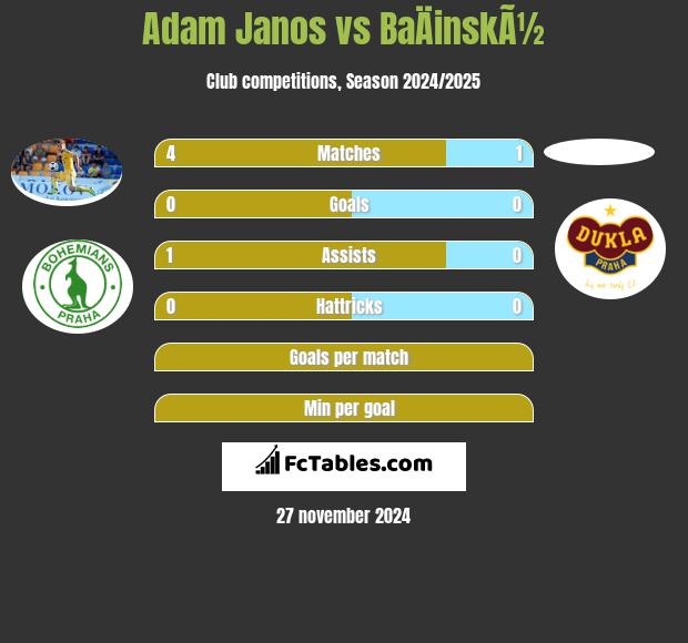 Adam Janos vs BaÄinskÃ½ h2h player stats