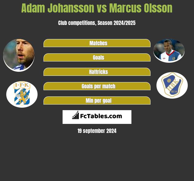 Adam Johansson vs Marcus Olsson h2h player stats