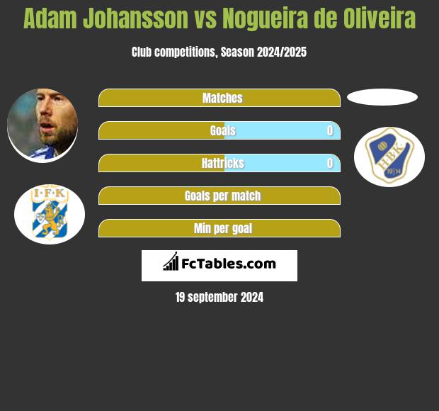 Adam Johansson vs Nogueira de Oliveira h2h player stats