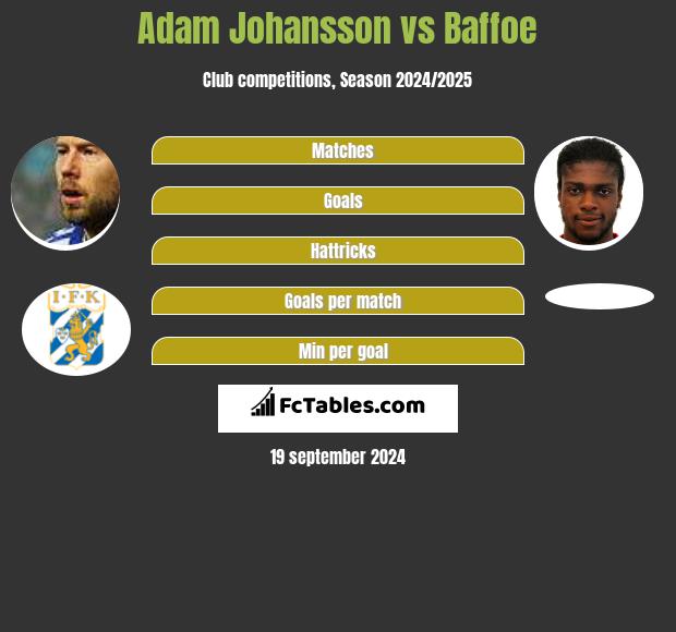 Adam Johansson vs Baffoe h2h player stats