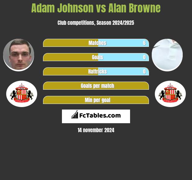 Adam Johnson vs Alan Browne h2h player stats