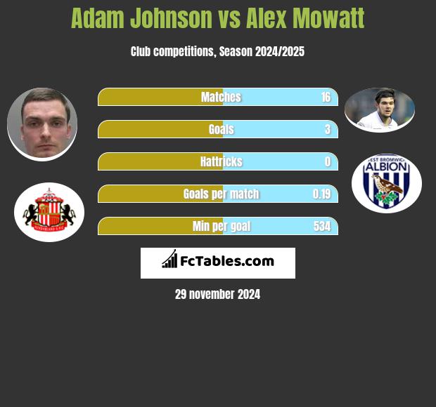 Adam Johnson vs Alex Mowatt h2h player stats