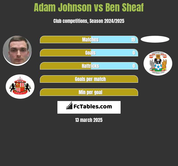 Adam Johnson vs Ben Sheaf h2h player stats