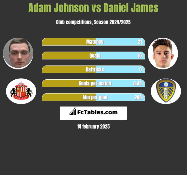 Adam Johnson vs Daniel James h2h player stats