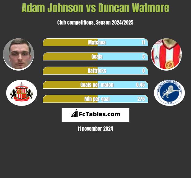 Adam Johnson vs Duncan Watmore h2h player stats