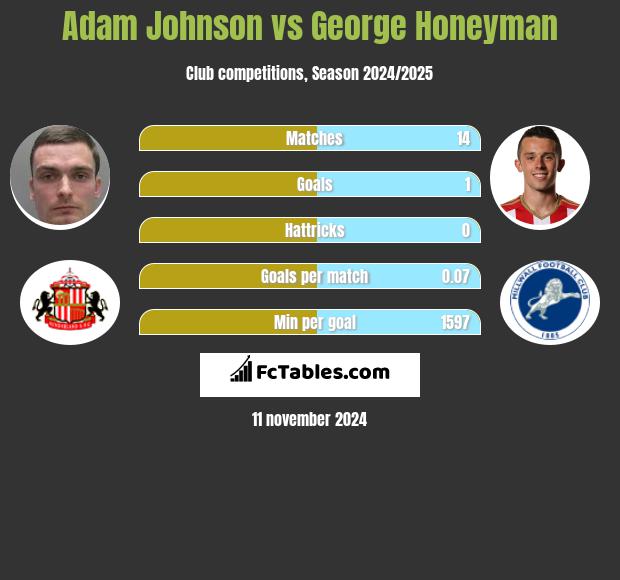 Adam Johnson vs George Honeyman h2h player stats