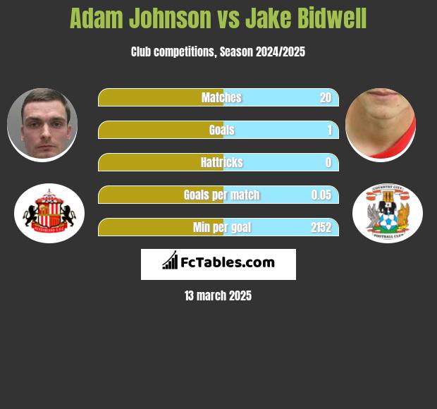 Adam Johnson vs Jake Bidwell h2h player stats