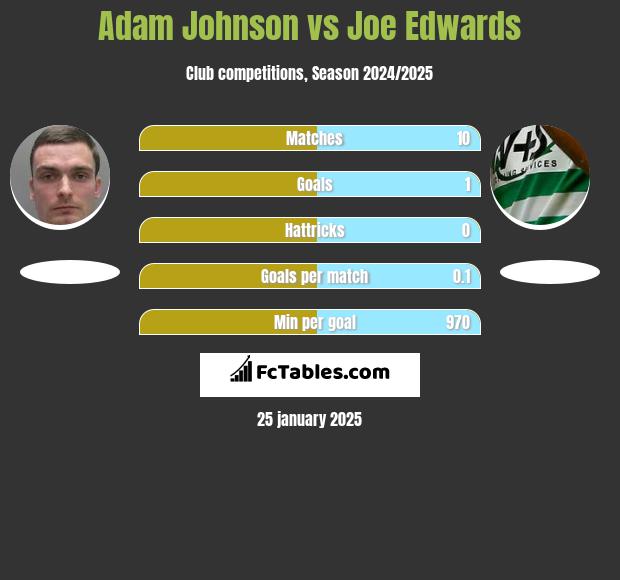 Adam Johnson vs Joe Edwards h2h player stats