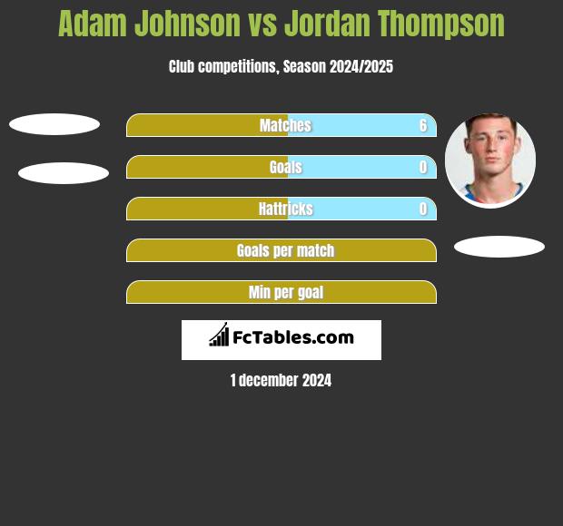 Adam Johnson vs Jordan Thompson h2h player stats