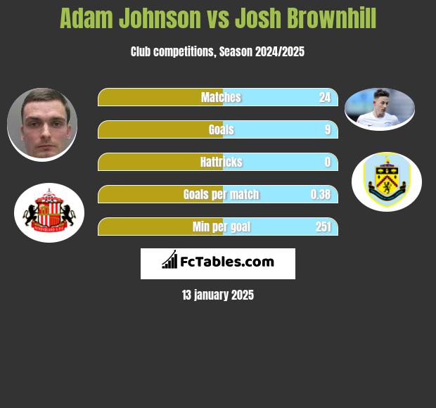 Adam Johnson vs Josh Brownhill h2h player stats