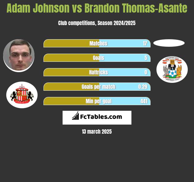 Adam Johnson vs Brandon Thomas-Asante h2h player stats