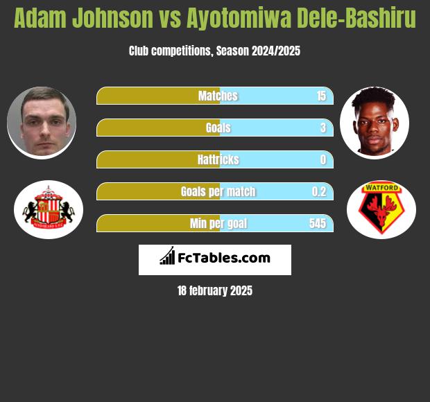 Adam Johnson vs Ayotomiwa Dele-Bashiru h2h player stats