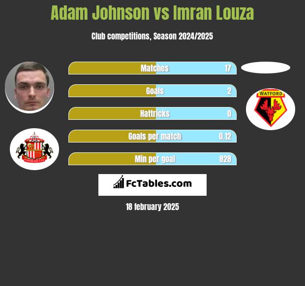 Adam Johnson vs Imran Louza h2h player stats