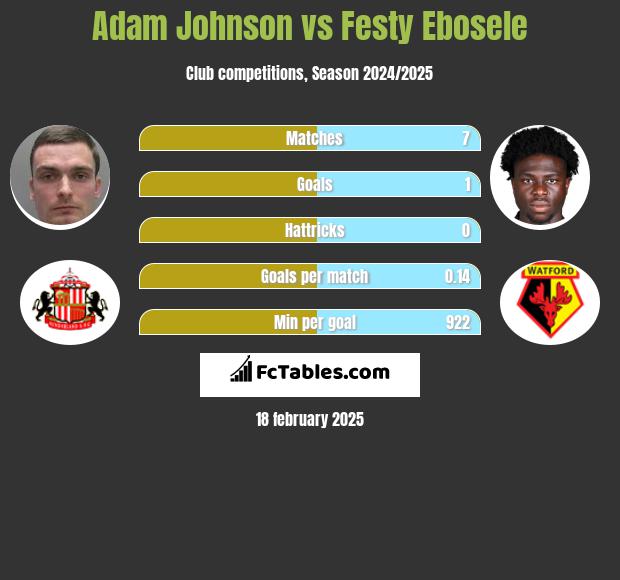 Adam Johnson vs Festy Ebosele h2h player stats