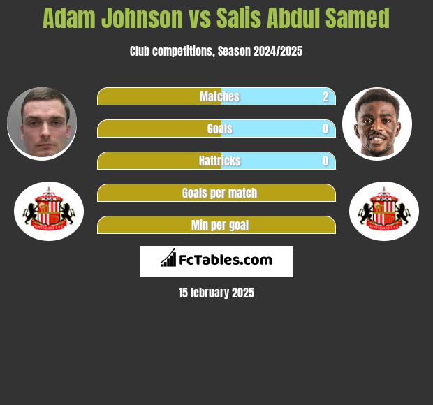 Adam Johnson vs Salis Abdul Samed h2h player stats