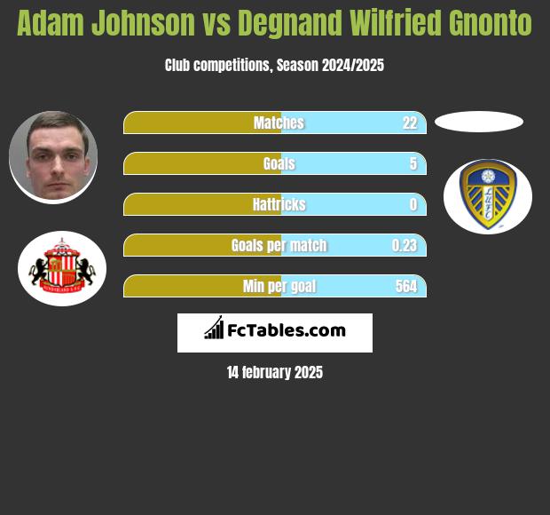 Adam Johnson vs Degnand Wilfried Gnonto h2h player stats