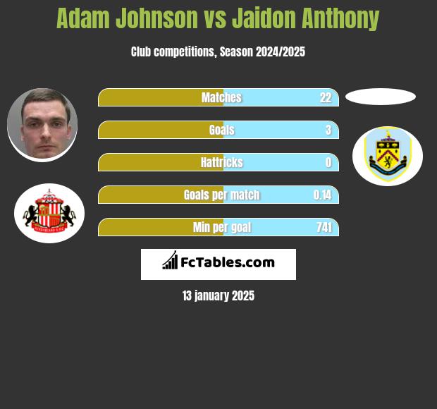 Adam Johnson vs Jaidon Anthony h2h player stats