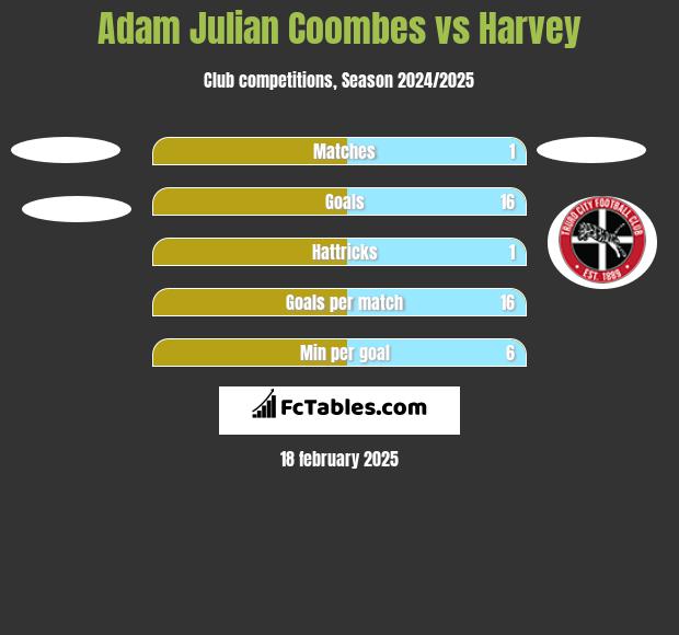 Adam Julian Coombes vs Harvey h2h player stats