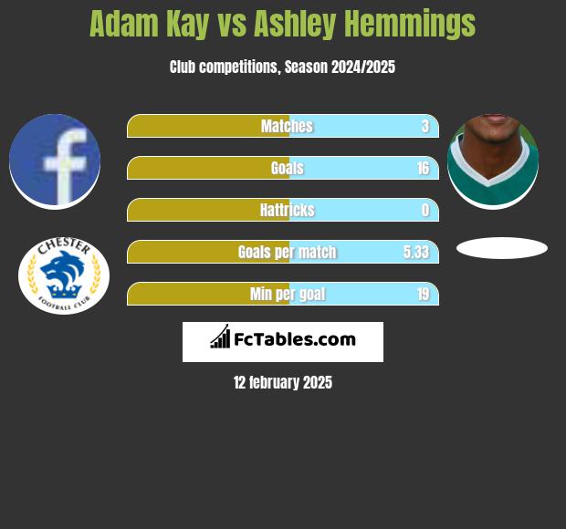 Adam Kay vs Ashley Hemmings h2h player stats