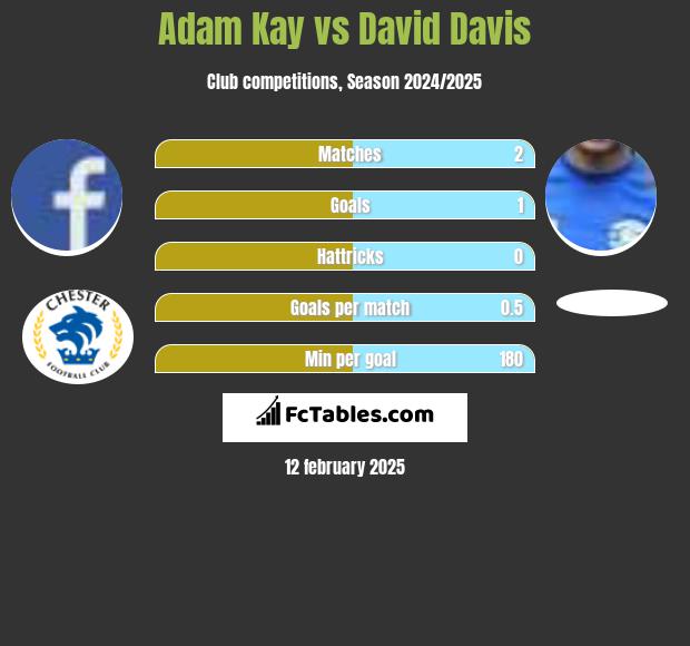 Adam Kay vs David Davis h2h player stats